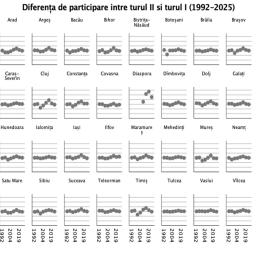 difereenta parti