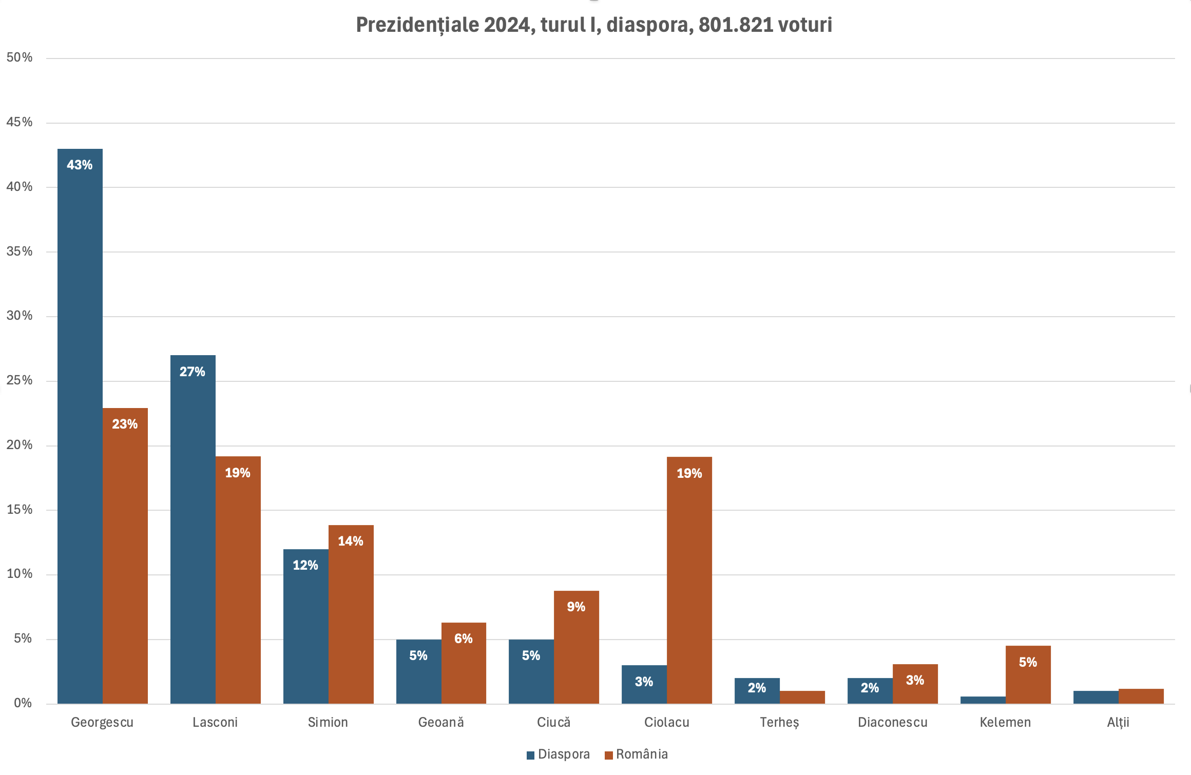 A graph with different colored barsAI-generated content may be incorrect.